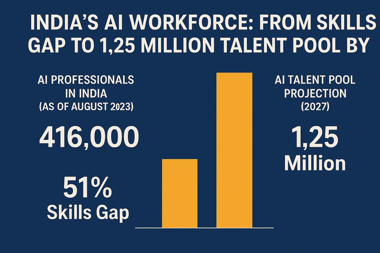 Infographic of India’s AI workforce showing 416,000 professionals in 2023, a 51% skills gap, and a projected 1.25 million talent pool by 2027