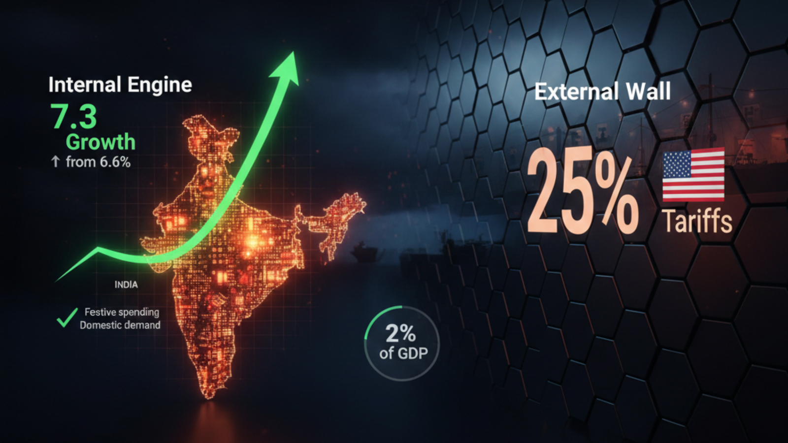 Visual showing India’s 7.3% growth driven by domestic demand contrasted with global headwinds, including potential 25% US tariffs and limited export exposure at 2% of GDP.