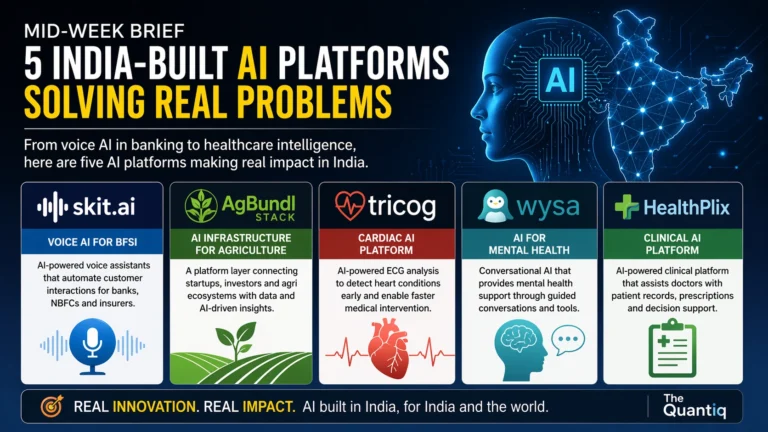 Infographic showing five India-built AI platforms including Skit.ai, AgBundl Stack, Tricog, Wysa, and HealthPlix across banking, agriculture, and healthcare sectors